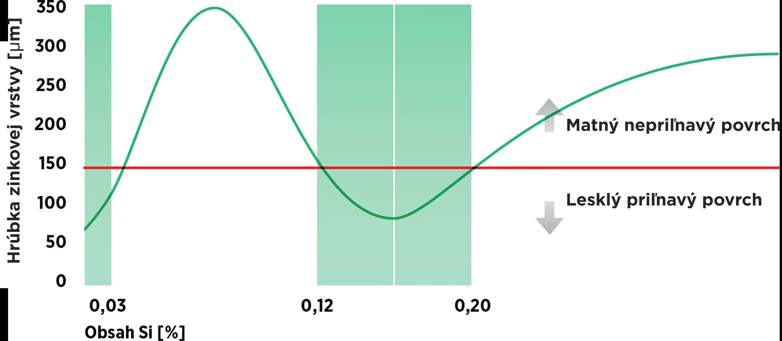 Sandelinov diagram