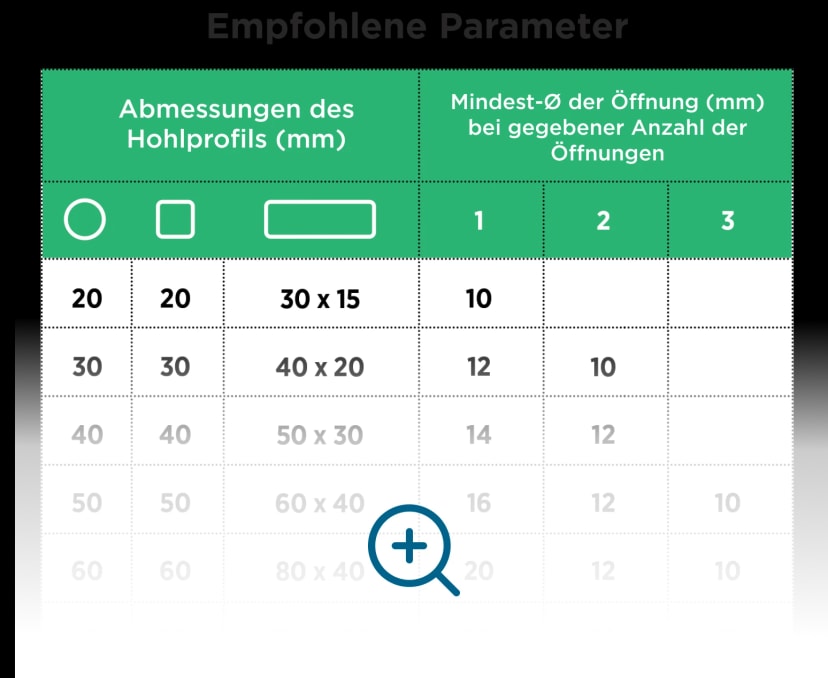 Empfohlene Parameter