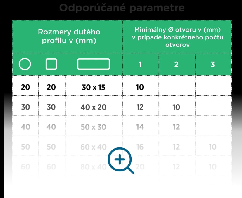 Odporúčané parametre